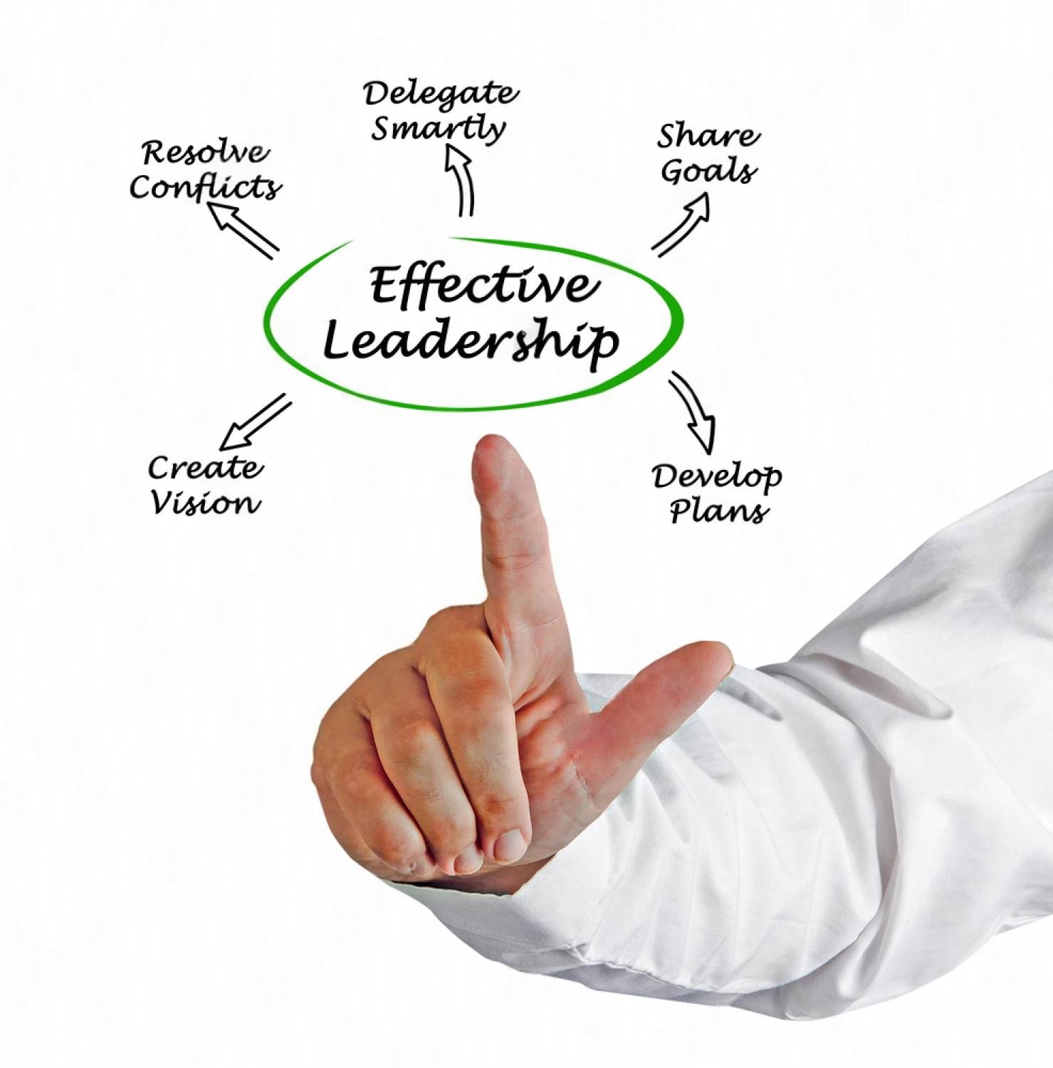 Diagram showing the core qualities of effective leadership including delegation and vision